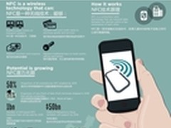 GSMA2013：“势不可挡”的NFC技术体验