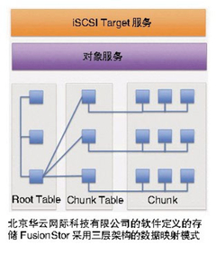 软件定义的存储