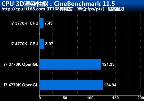 CPU 3D渲染性能：CineBenchmark 11.5