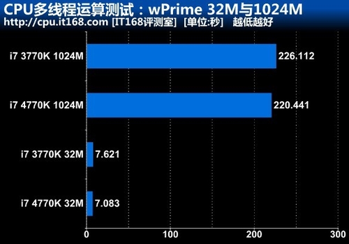 CPU多线程运算测试：wPrime 32M与1024M