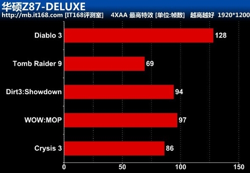 华硕Z87-DELUXE主板游戏性能测试