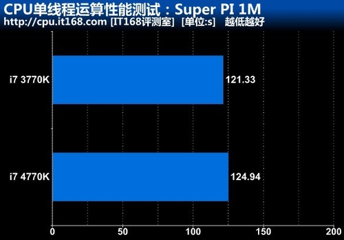 CPU单线程运算性能测试：Super PI 1M