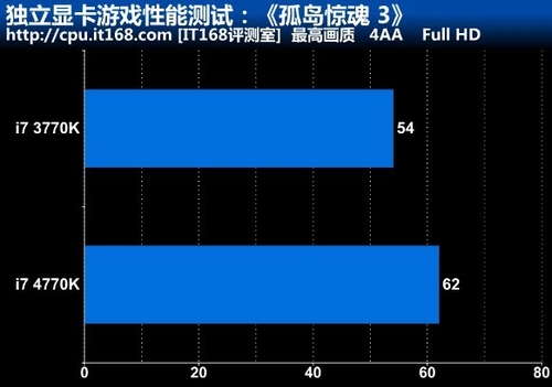 独立显卡游戏性能测试：《孤岛惊魂 3》