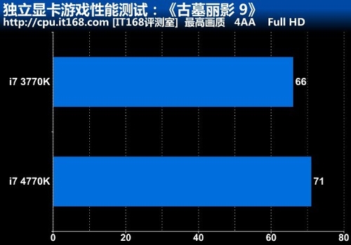 独立显卡游戏性能测试：《古墓丽影 9》