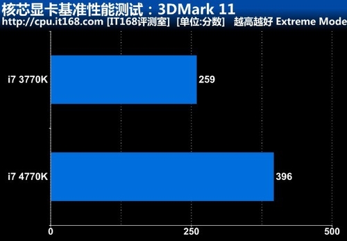 核芯显卡基准性能测试：3DMark 11