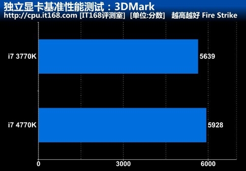 独立显卡基准性能测试：3DMark