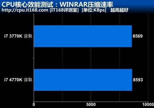 CPU核心效能测试：WINRAR压缩速率