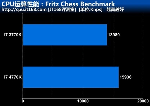 CPU运算性能：Fritz Chess Benchmark