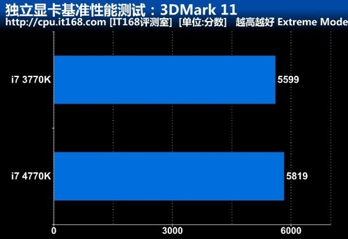 独立显卡基准性能测试：3DMark 11