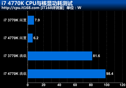 4770K CPU与核显温度测试及功耗测试