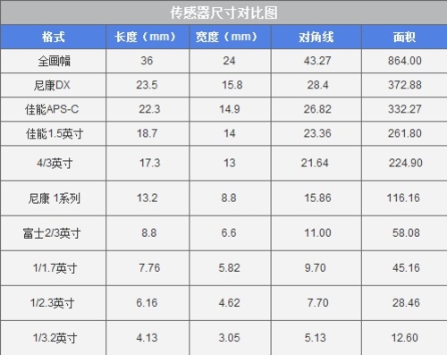 非要全幅吗 浅谈不同传感器之间的应用