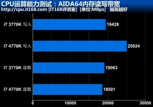 CPU运算能力测试：AIDA64内存读写带宽