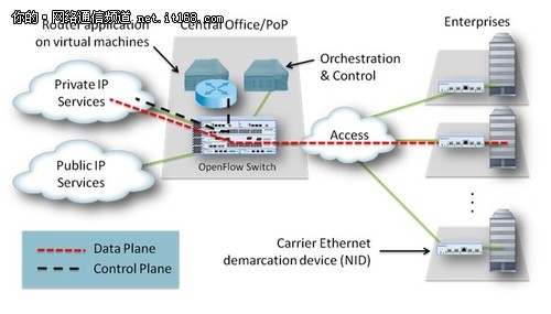 SDN 与 NFV 比较