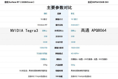 跨界大比拼 索尼Tablet Z对Surface RT