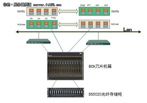 IBM助某路桥集团构建服务器虚拟化