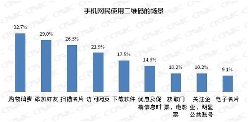 二维码用户达1.6亿 O20商业潜力巨大