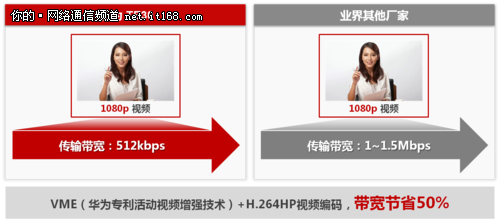 华为TE30节省网络带宽 远程视讯更便利