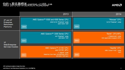 再发3款处理器 AMD公布服务器战略路线