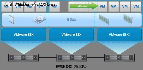 与VMware vSphere架构相结合的应用技术
