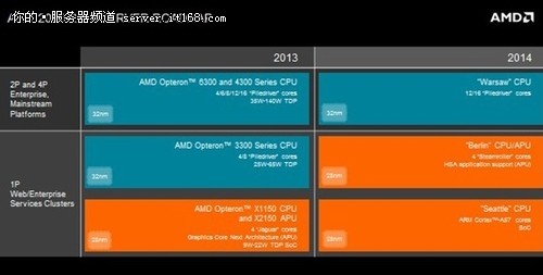 AMD携ARM芯片 PK服务器处理器市场