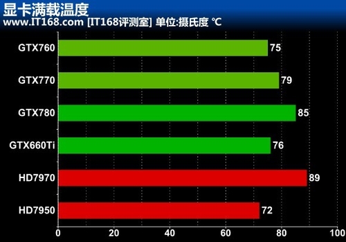 NVIDIA GTX 760功耗及温度测试