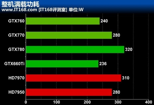 GTX 760功耗及温度测试