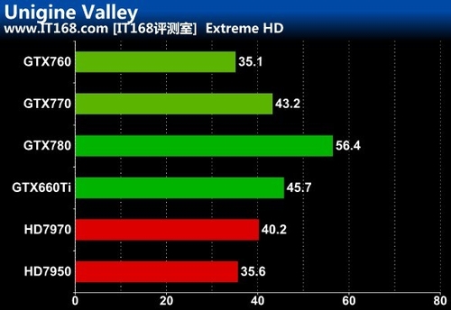 3D基准性能测试：Unigine Valley