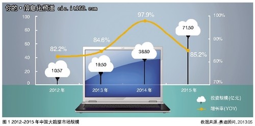 分食大数据一杯羹 需要软实力和硬本事