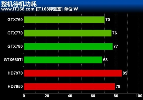 GTX 760功耗及温度测试