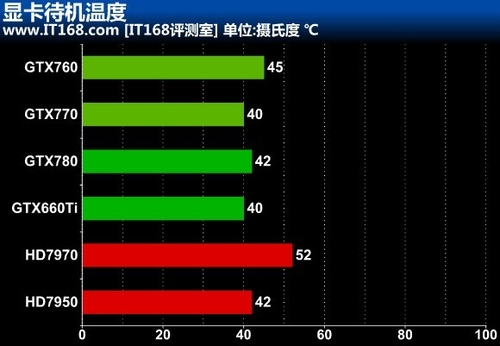 NVIDIA GTX 760功耗及温度测试