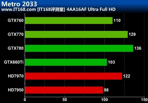 显卡游戏性能测试：《地铁 2033》