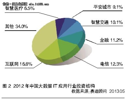 分食大数据一杯羹 需要软实力和硬本事