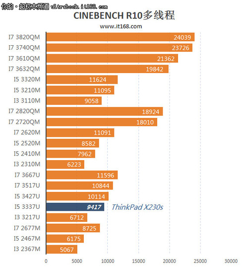 硬件配置与性能