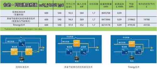 UPS：影响数据中心能耗的关键