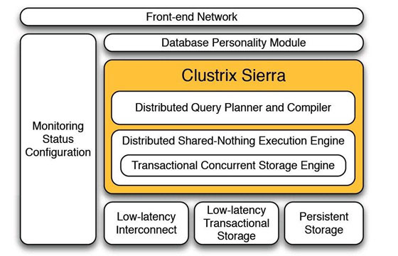 Clustrix Sierra：云计算时代的MySQL