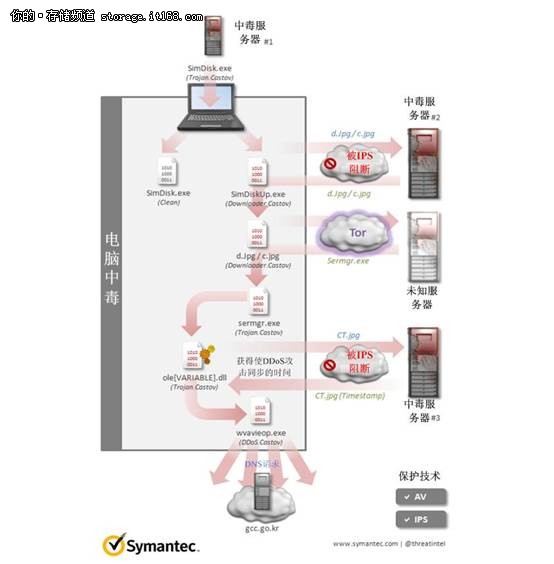 赛门铁克解析近日朝鲜半岛网络攻击事件