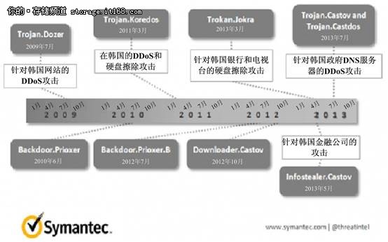 赛门铁克解析近日朝鲜半岛网络攻击事件