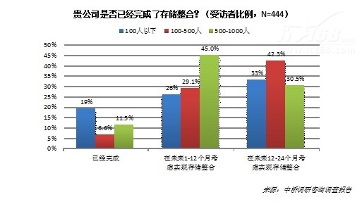 资源之渴 阻碍业务发展