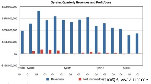 Xyratex CEO：企业存储与HDD是救命稻草