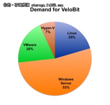 西部数据收购闪存软件公司VeloBit