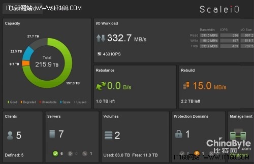 EMC又曝新动态：收购ScaleIO 升级SDS实力