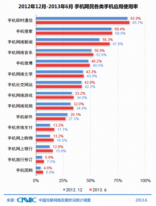 CNNIC发布第32次互联网络发展状况报告