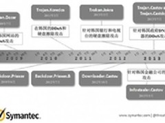 赛门铁克解析近日朝鲜半岛网络攻击事件