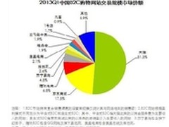 当当网力拼核心优势 开启B2C竞争新思路