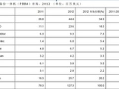 IDC爱数成为备份一体机市场领导厂商