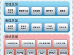 新计算时代 等级保护建设面临新挑战