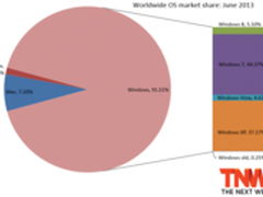 Windows 8市占率超过Vista 仍落后于XP