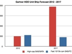 2017：闪存威胁传统硬盘 NAND增长迅猛