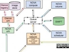 将OpenStack部署到Hadoop的四种方案