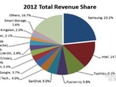 Gartner闪存报告：谷歌成企业SSD黑马